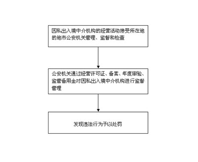 對因私出入境中介機構(gòu)中介活動的業(yè)務(wù)管理、監(jiān)督、檢查及流程圖概述