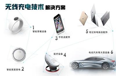 微鵝科技獲2000萬A輪融資，Wi-Po磁共振技術引領智能設備配件無線充電新浪潮